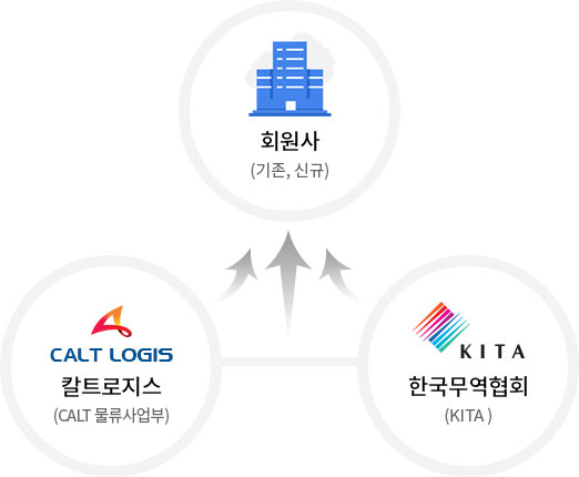 칼트로지스,무역협회,회원사