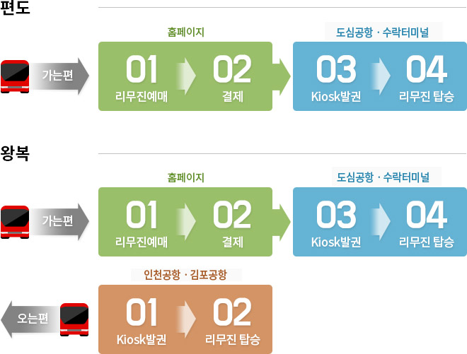 편도(가는편)[홈페이지: 리무진예매 → 결제] → [도심공항(강남)]Kiosk발권 → 리무진 탑승]
							왕복(가는편)[홈페이지: 리무진예매 → 결제] → [도심공항(강남)Kiosk발권 → 리무진탑승]
							왕복(오는편)[인천공항: Kiosk발권 → 리무진 탑승]